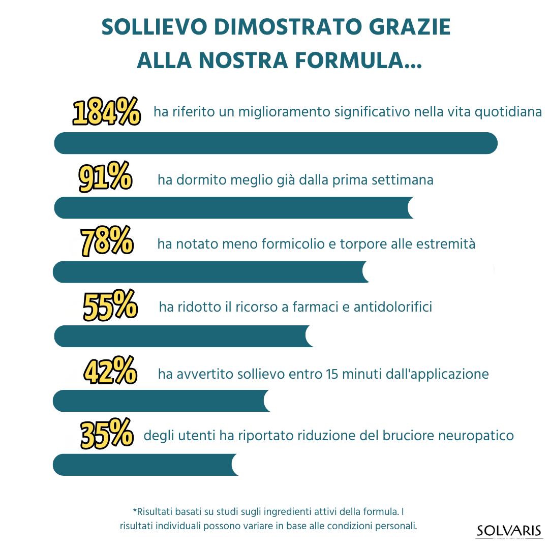 Solvaris — Un sollievo immediato dai dolori e fastidi neuropatici